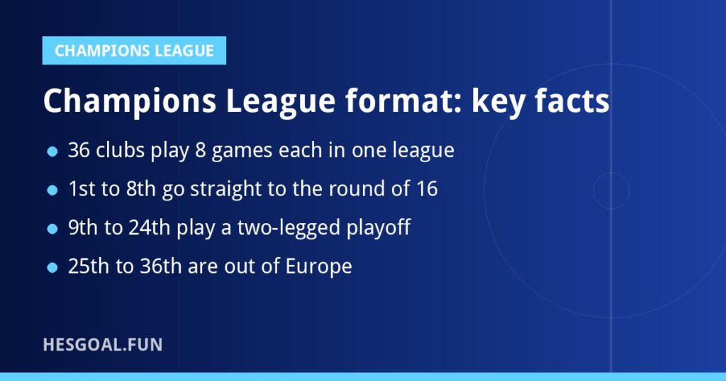 Champions League format key facts: league phase, playoffs and knockouts