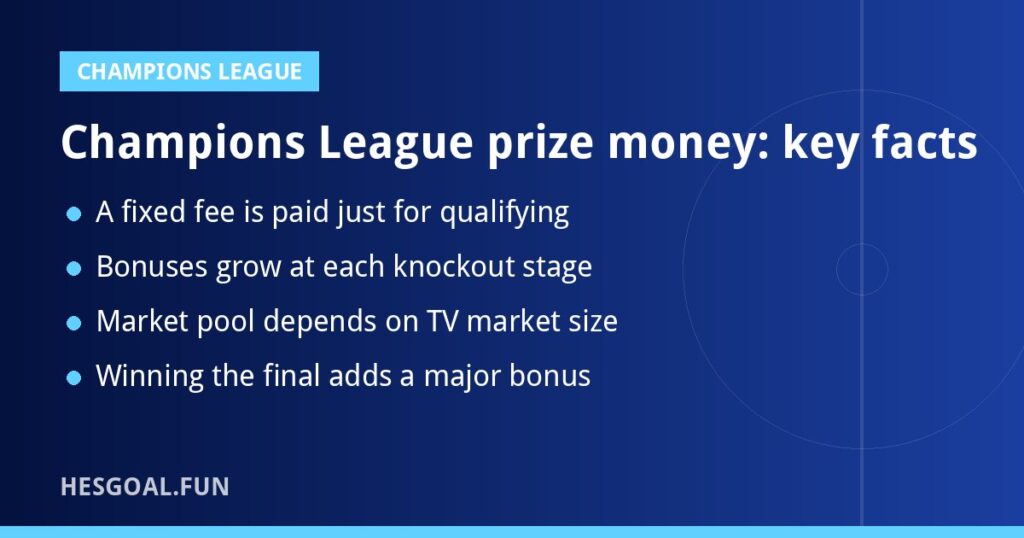 Champions League prize money key facts