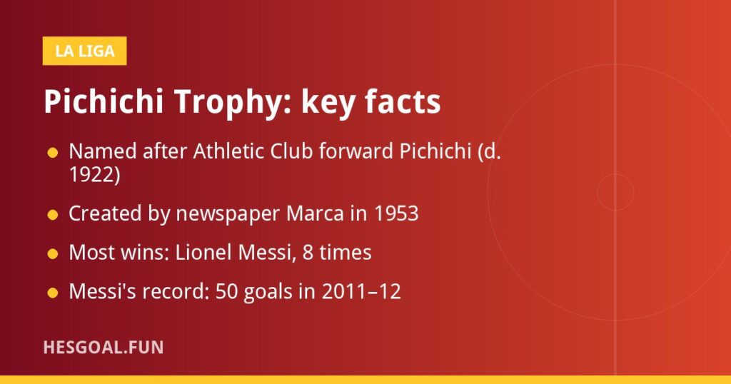 Pichichi Trophy key facts about La Liga top scorers