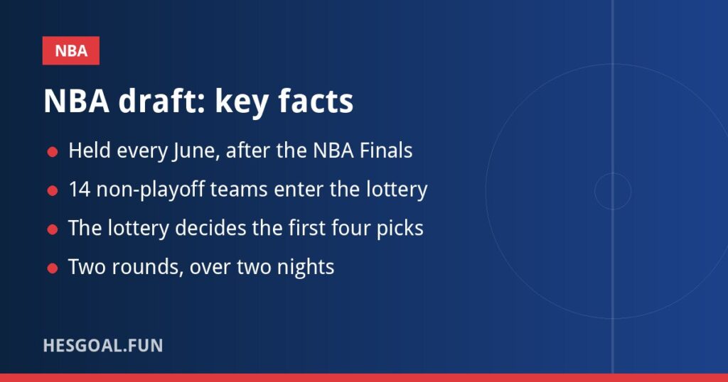 NBA draft key facts: lottery, rounds and eligibility