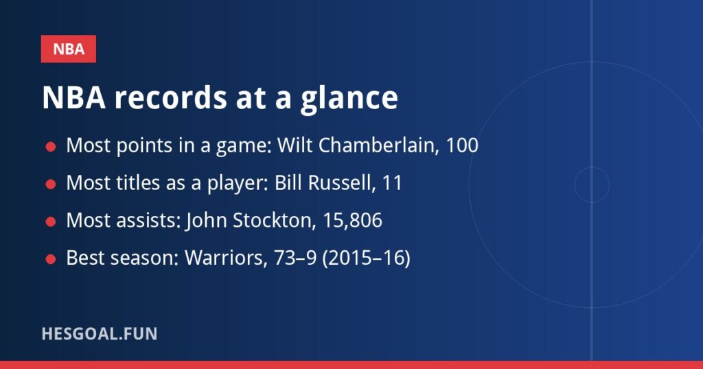 NBA records at a glance: points, titles, assists and wins